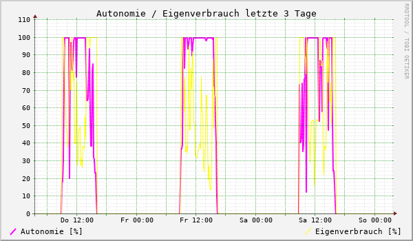 Autonomie / Eigenverbrauch letzte 3 Tage