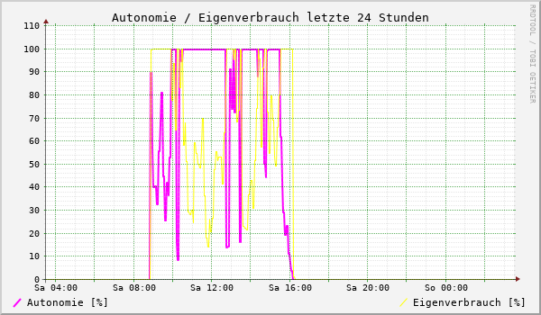 Autonomie / Eigenverbrauch letzte 24 Stunden