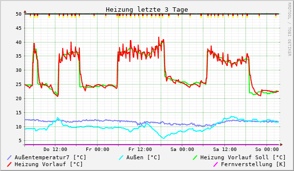 Heizung letzte 3 Tage