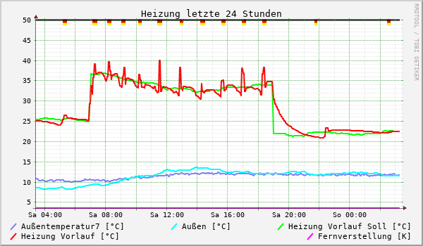 Heizung letzte 24 Stunden