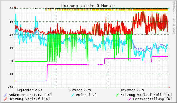 Heizung letzte 3 Monate