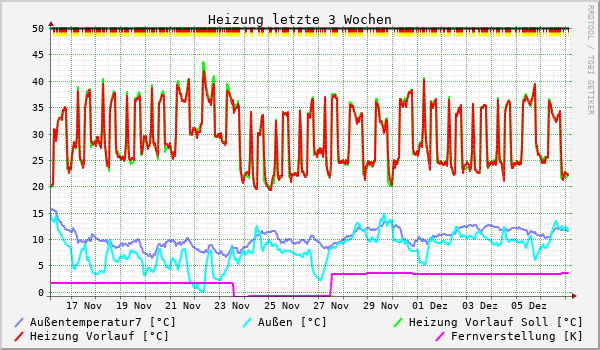 Heizung letzte 3 Wochen