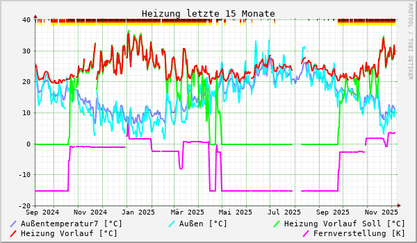 Heizung letzte 15 Monate