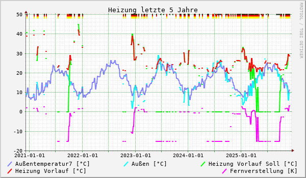 Heizung letzte 5 Jahre