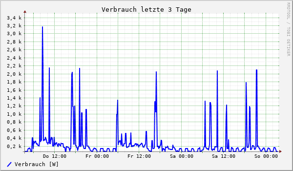 Verbrauch letzte 3 Tage