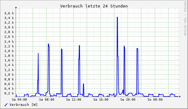 Verbrauch letzte 24 Stunden