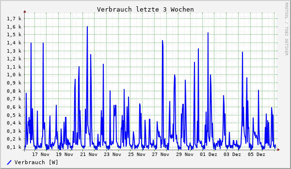 Verbrauch letzte 3 Wochen