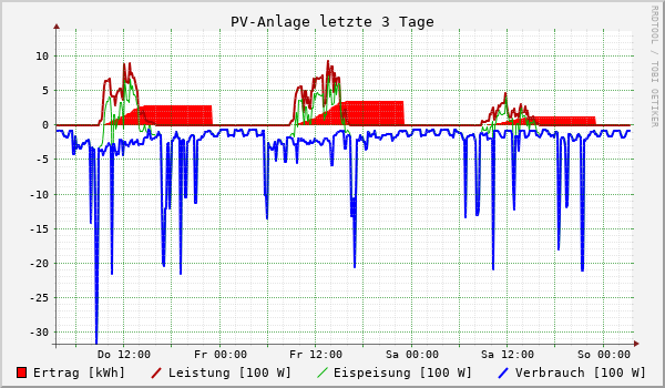 PV-Anlage letzte 3 Tage