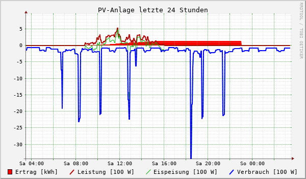 PV-Anlage letzte 24 Stunden