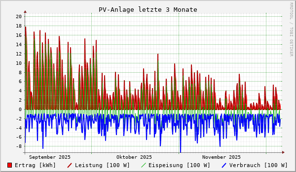 PV-Anlage letzte 3 Monate