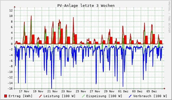 PV-Anlage letzte 3 Wochen