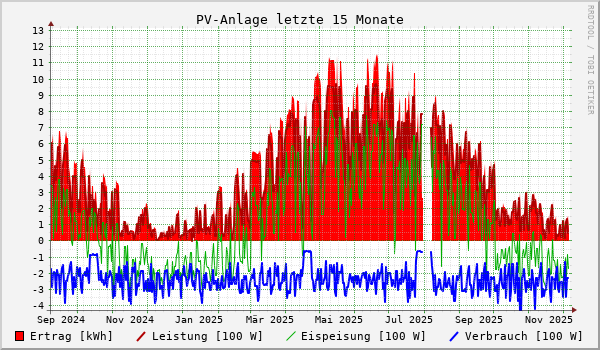 PV-Anlage letzte 15 Monate