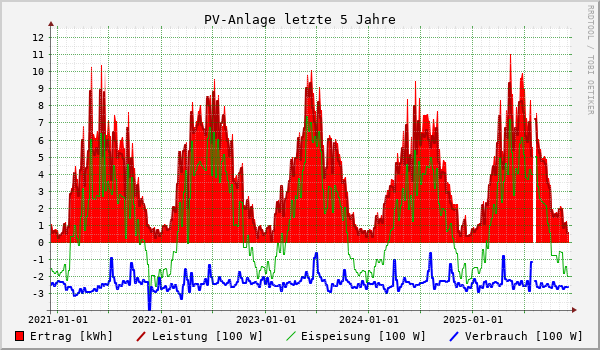 PV-Anlage letzte 5 Jahre