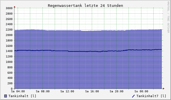 Regenwassertank letzte 24 Stunden