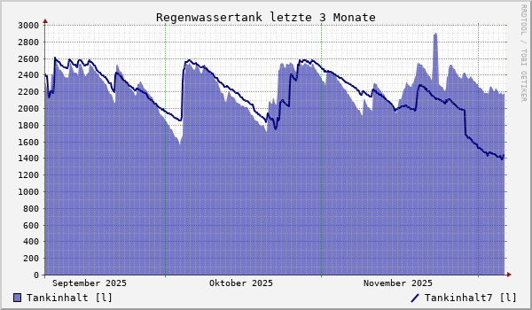 Regenwassertank letzte 3 Monate