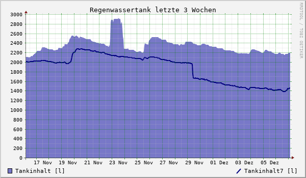 Regenwassertank letzte 3 Wochen