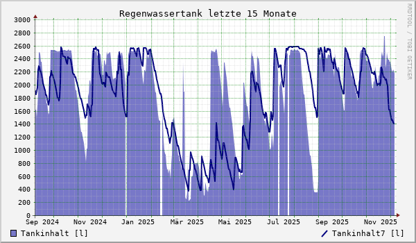 Regenwassertank letzte 15 Monate