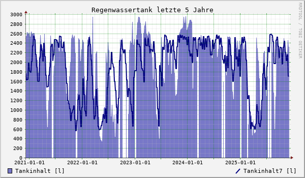 Regenwassertank letzte 5 Jahre