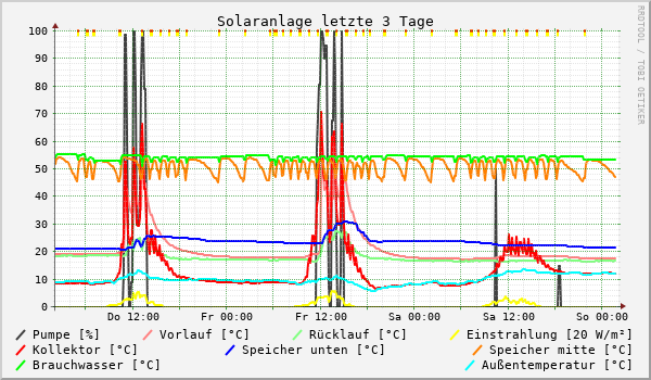 Solaranlage letzte 3 Tage