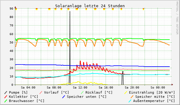 Solaranlage letzte 24 Stunden