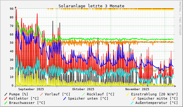 Solaranlage letzte 3 Monate
