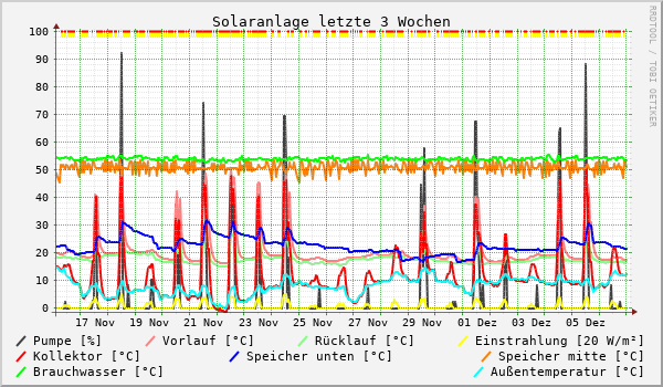 Solaranlage letzte 3 Wochen