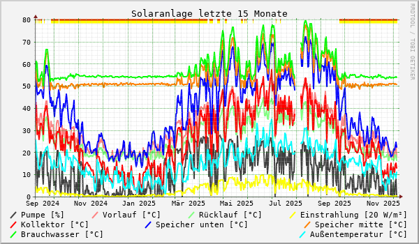 Solaranlage letzte 15 Monate