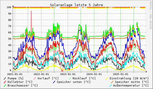 Solaranlage letzte 5 Jahre